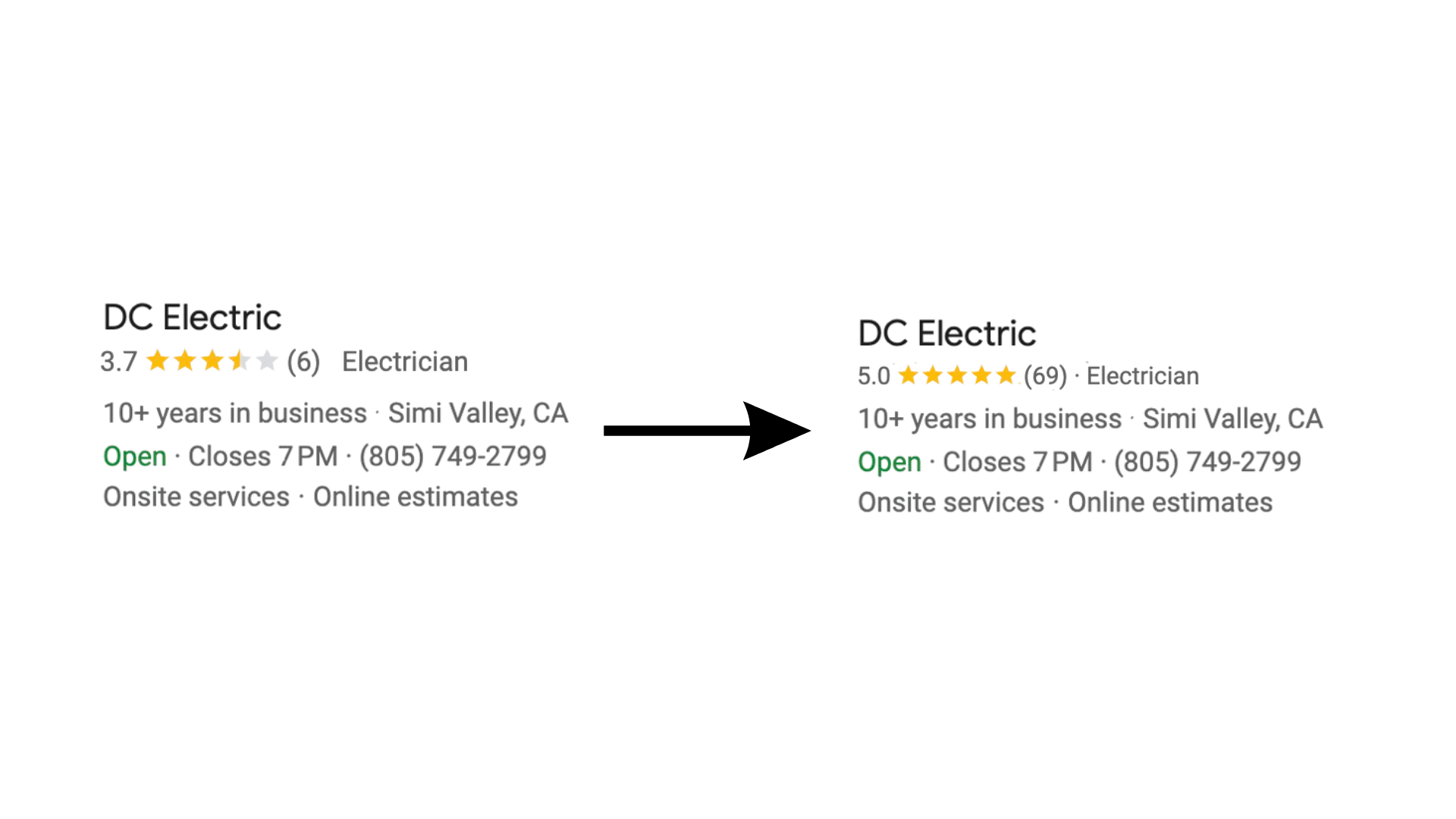 DC Electric Google Business profile before and after: 3.7 stars with 11 reviews, then 5.0 stars with 69 reviews